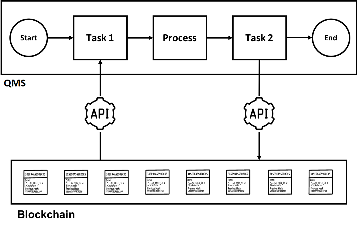 Communication between the QMS and Blockchain