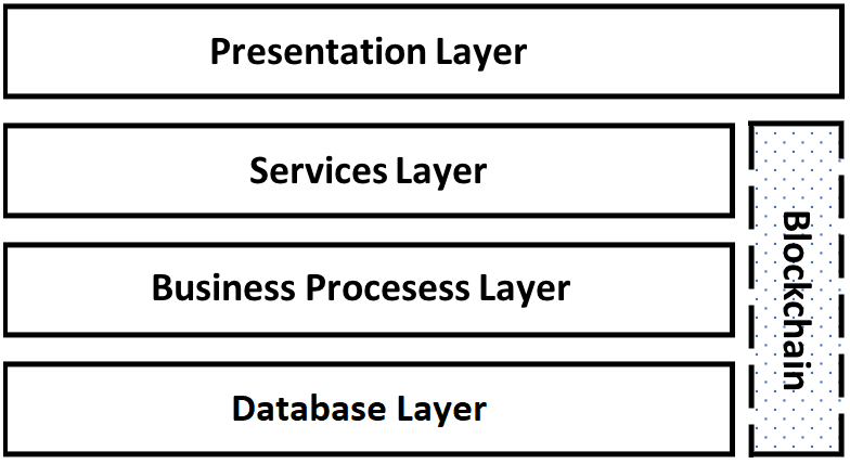 Layered architecture for a Blockchain-enabled QMS