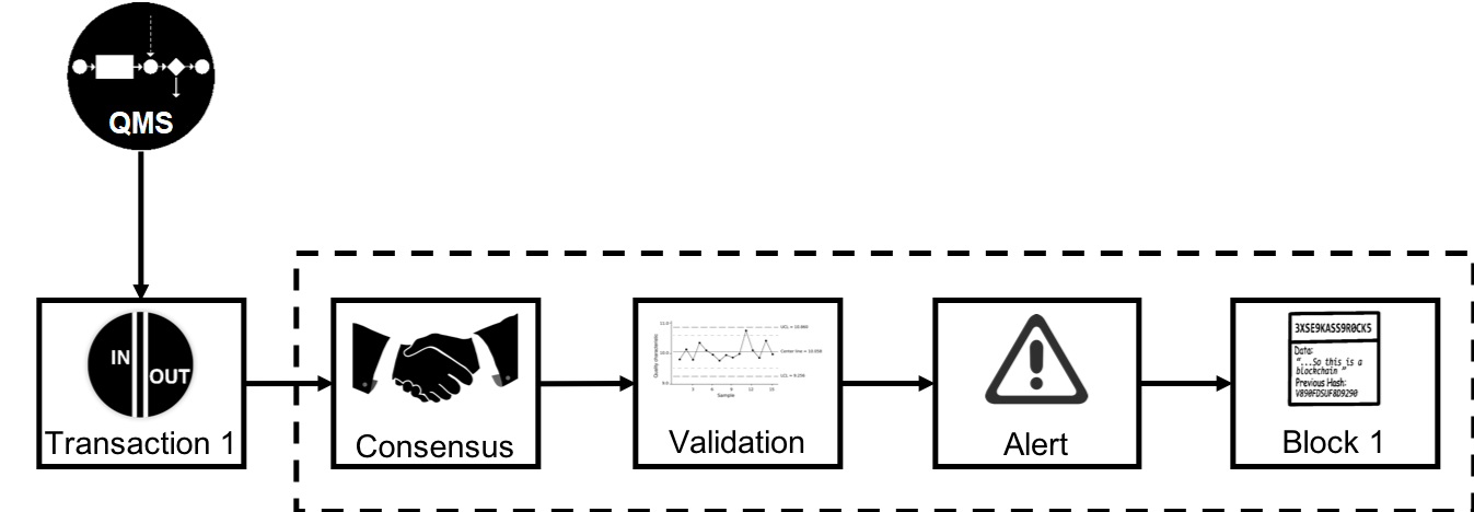 Process that occurs inside the Blockchain every time, prior to store a transaction.