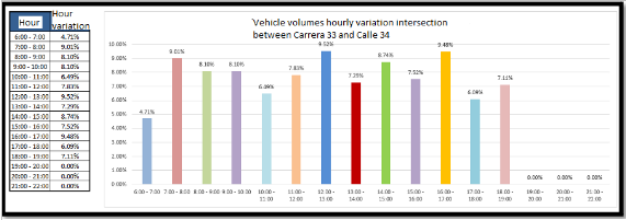 Hourly variation of volume vehicles at intersection 1 (carrera 33 with street 34).