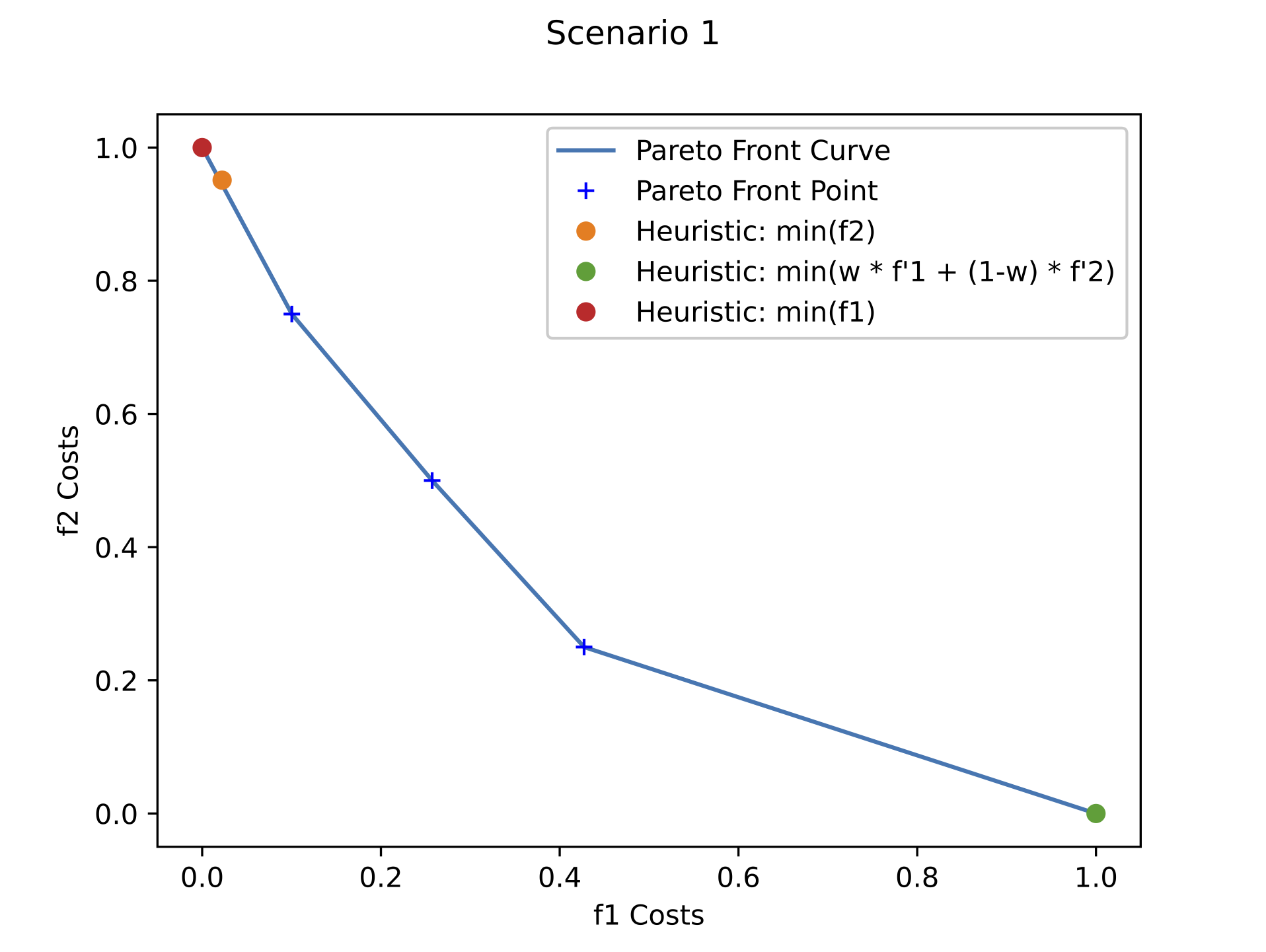 Pareto Fronts and Heuristic solutions for Scenario 1.