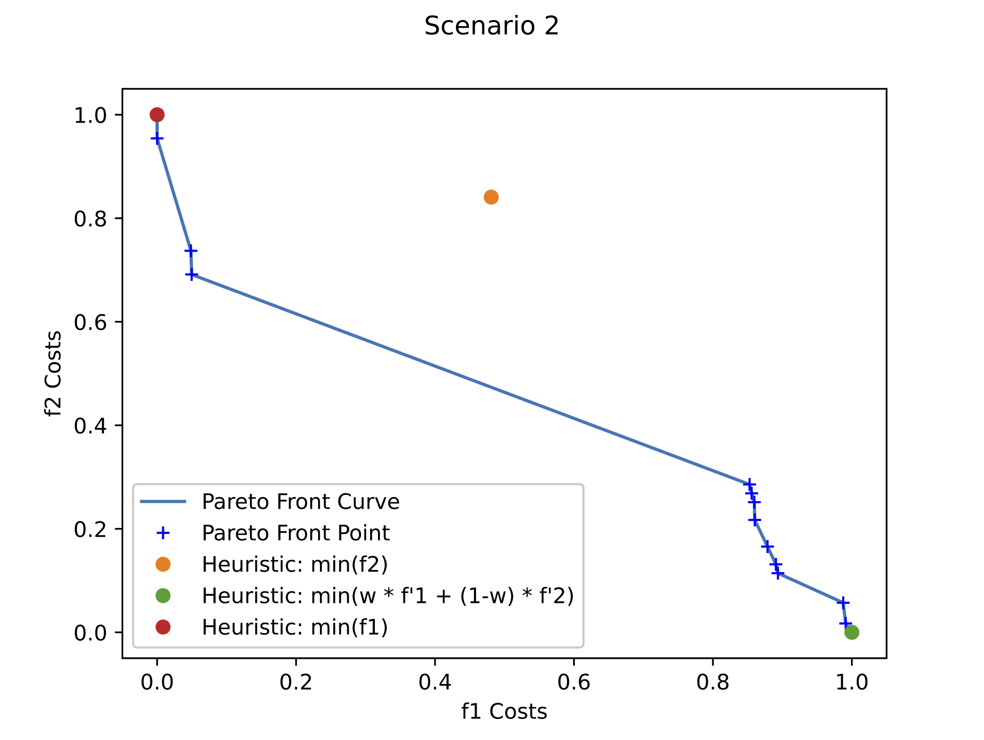 Pareto Fronts and Heuristic solutions for Scenario 2.