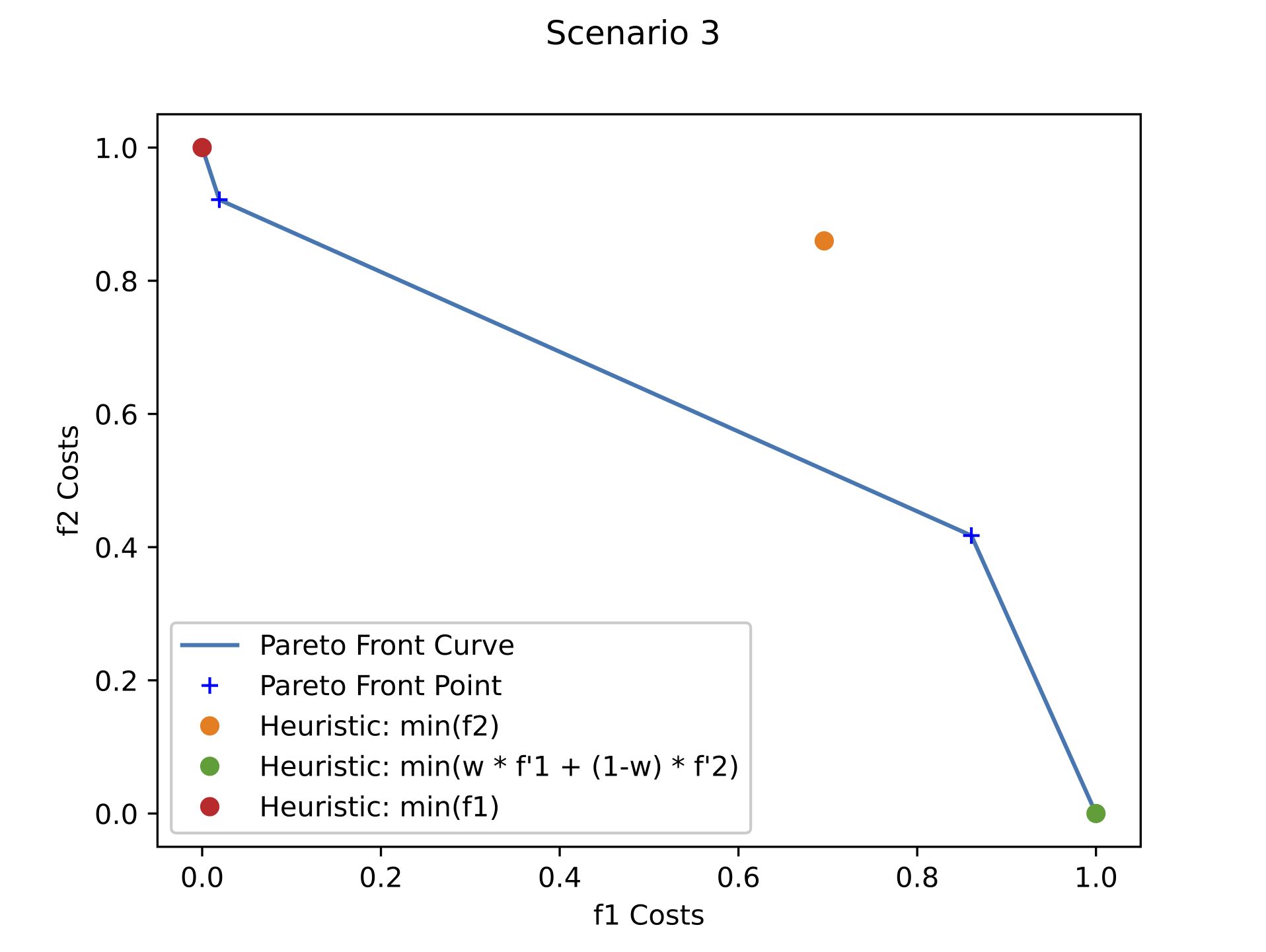 Pareto Fronts and Heuristic solutions for Scenario 3.