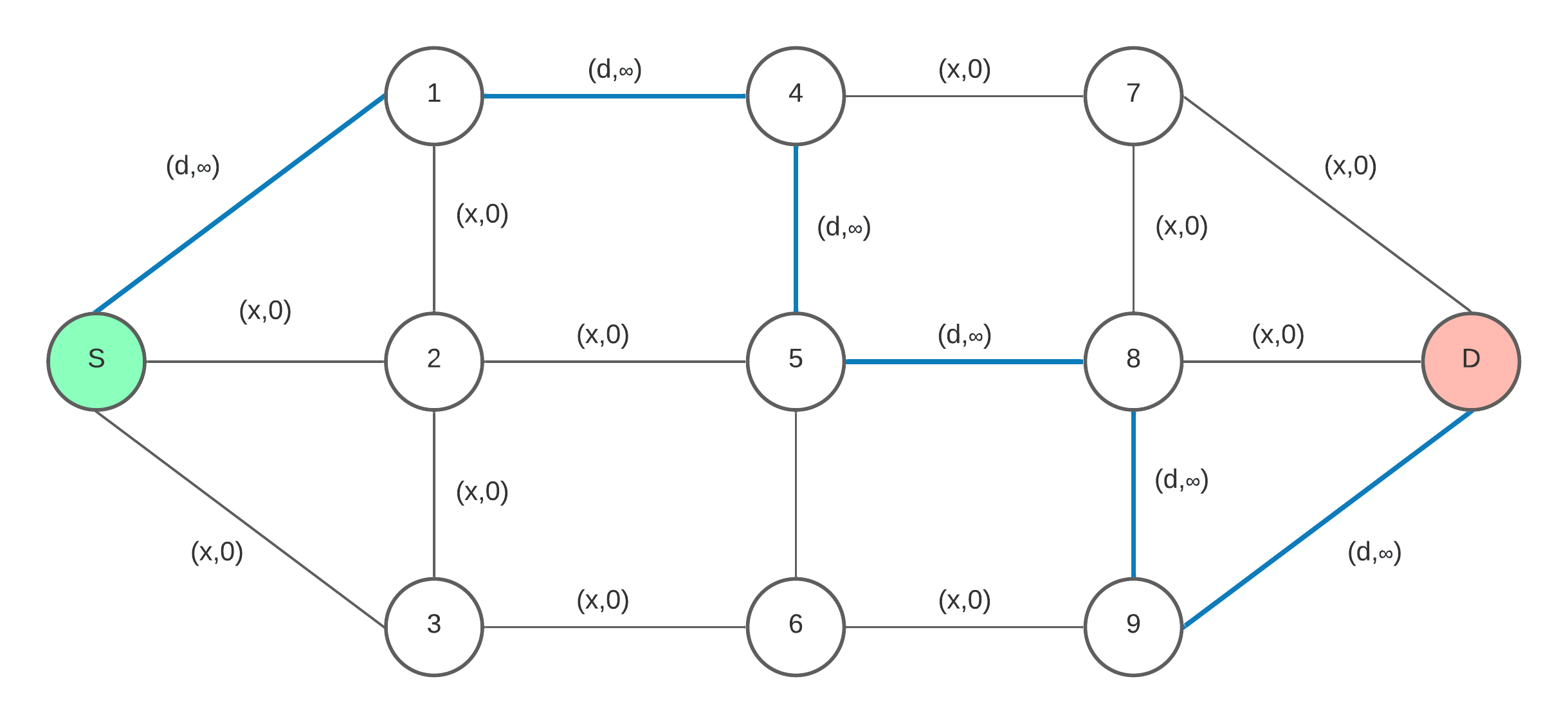 Example of a graph in which each k link has two types of cost: (f_{1}^{k}, f_{2}^{k}).