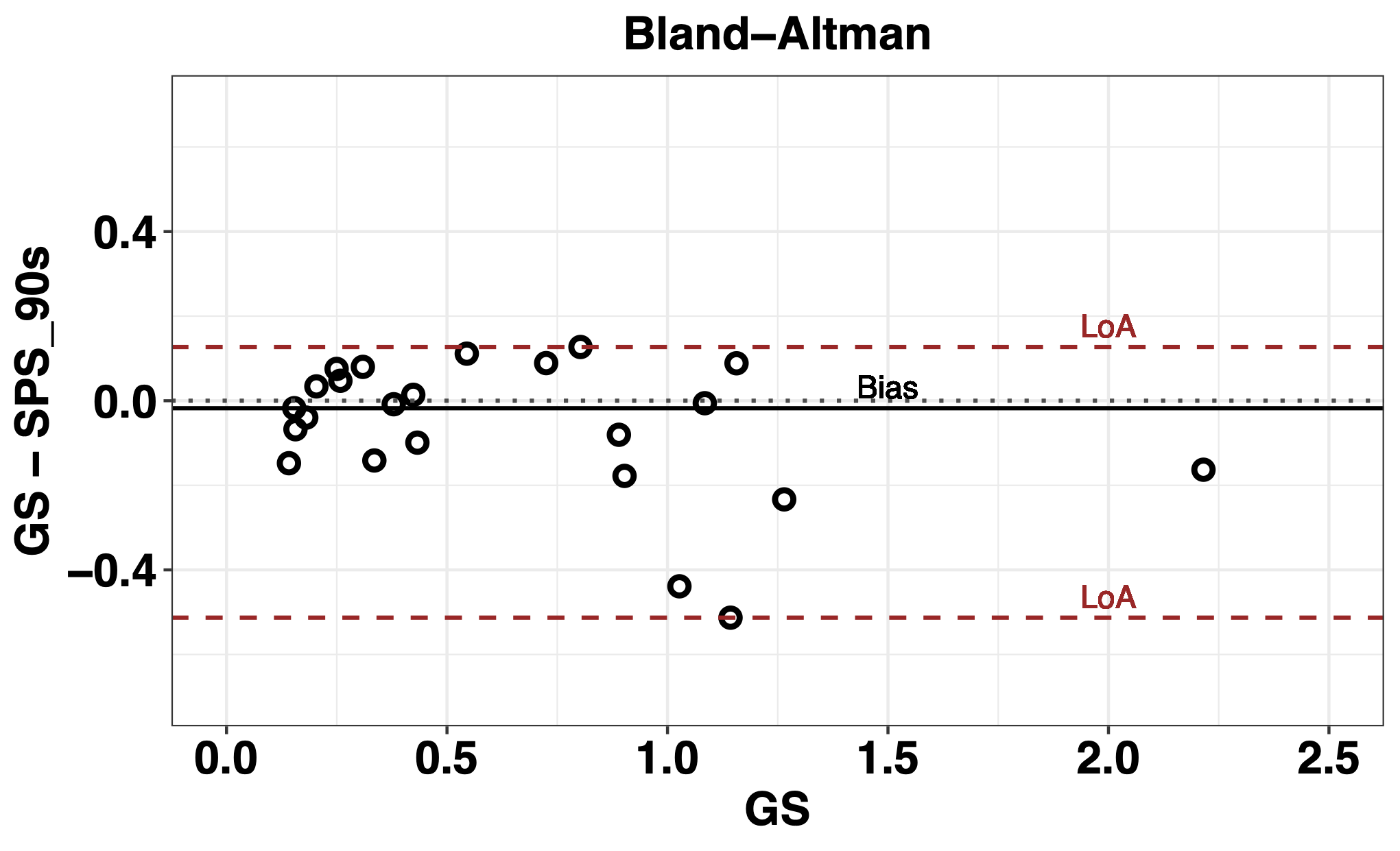 Analysis of the Bland-Altman plot to study the concordance between the GS and the 90 sseries of the SPS index.