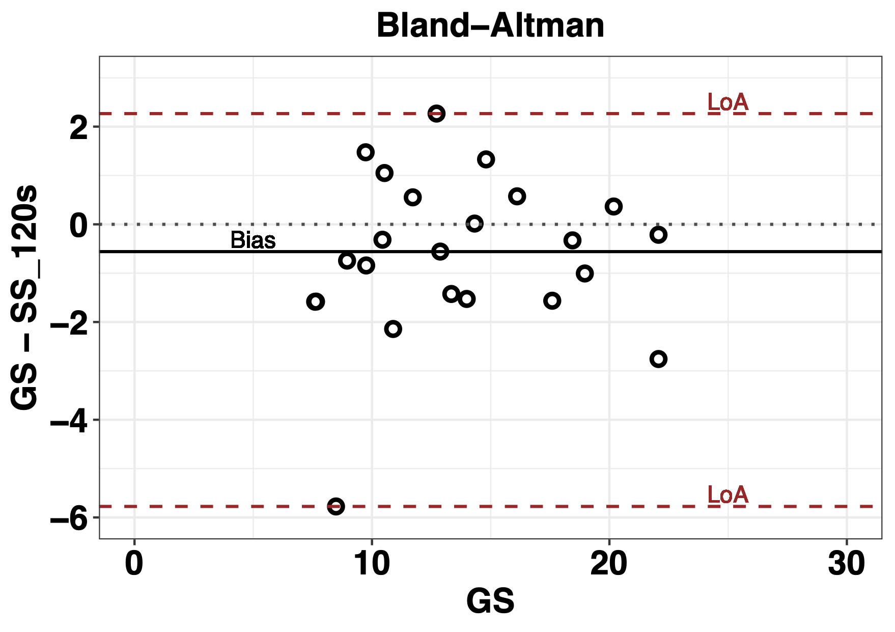 Analysis of the Bland-Altman plot to study the concordance between the GS and the 120 s series of the SS index.