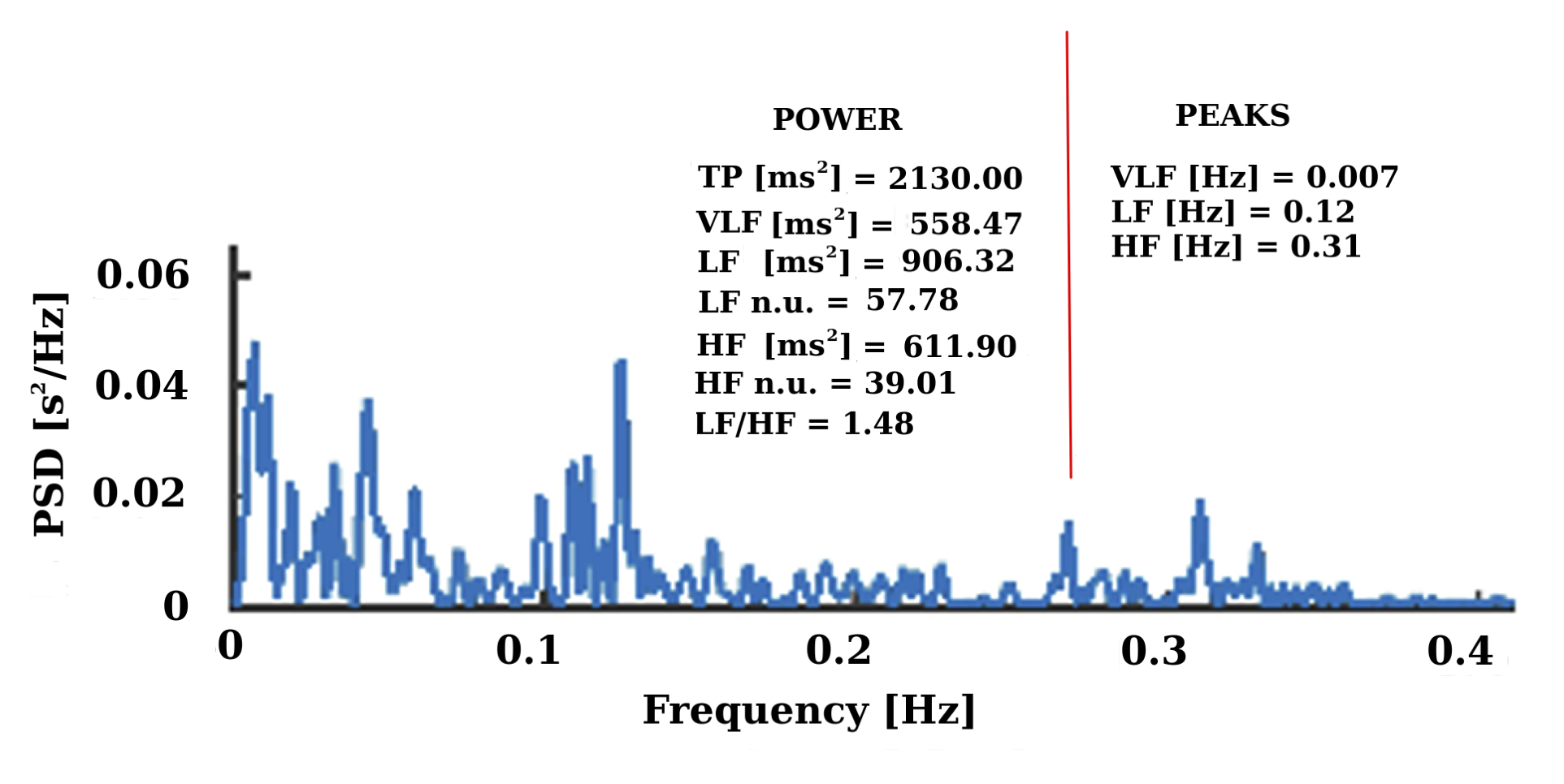 Spectral analysis on healthy subjects showing indexes’ values in the frequency domain. The abscissa and ordered axis present the PSD and the frequency, respectively.