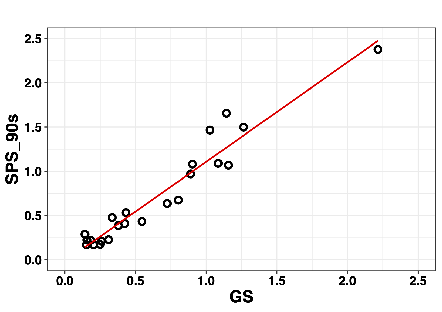 Correlation analysis of GS vs SPS 90 s of SPS index, rho = 0.93, p = 3.15e-06.