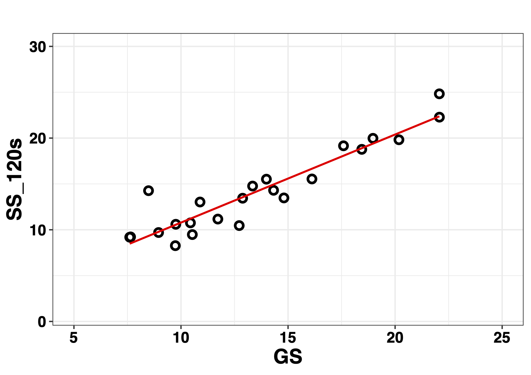 Correlation analysis of GS vs SS 120 s of the SS index, rho = 0.90, p = 3.28e-06.