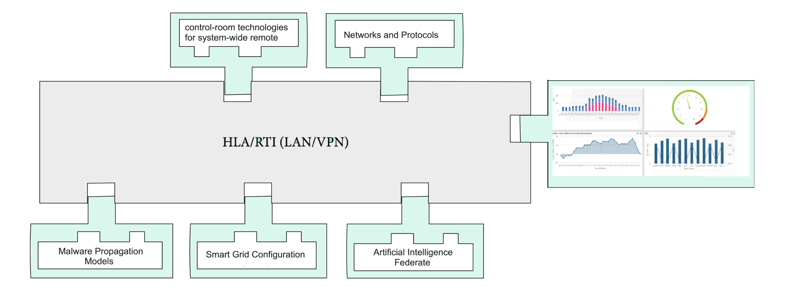 Example of an MRM implementation for IoT-based SGs simulation modeling using the High-Level Architecture (HLA)/Run Time Infrastructure (RTI). Different users can connect to the Local Area Network (LAN - where the MRM resides) via a Virtual Private Network (VPN).