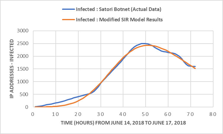 Comparison of the Satori Botnet (Actual Data) vs. the Modified SIR model 