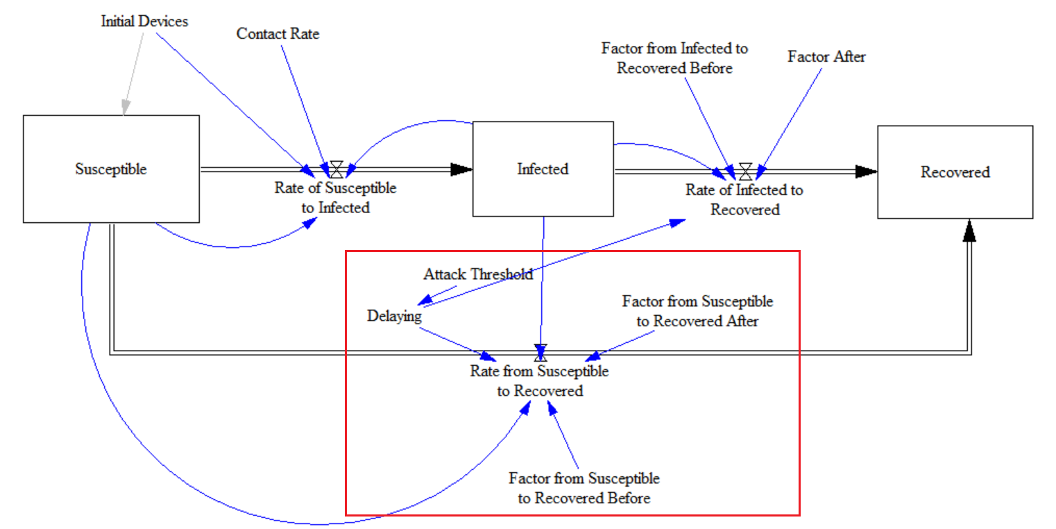 Additions to the original SIR model (in the red rectangle) to implement the strategy of Attack Threshold