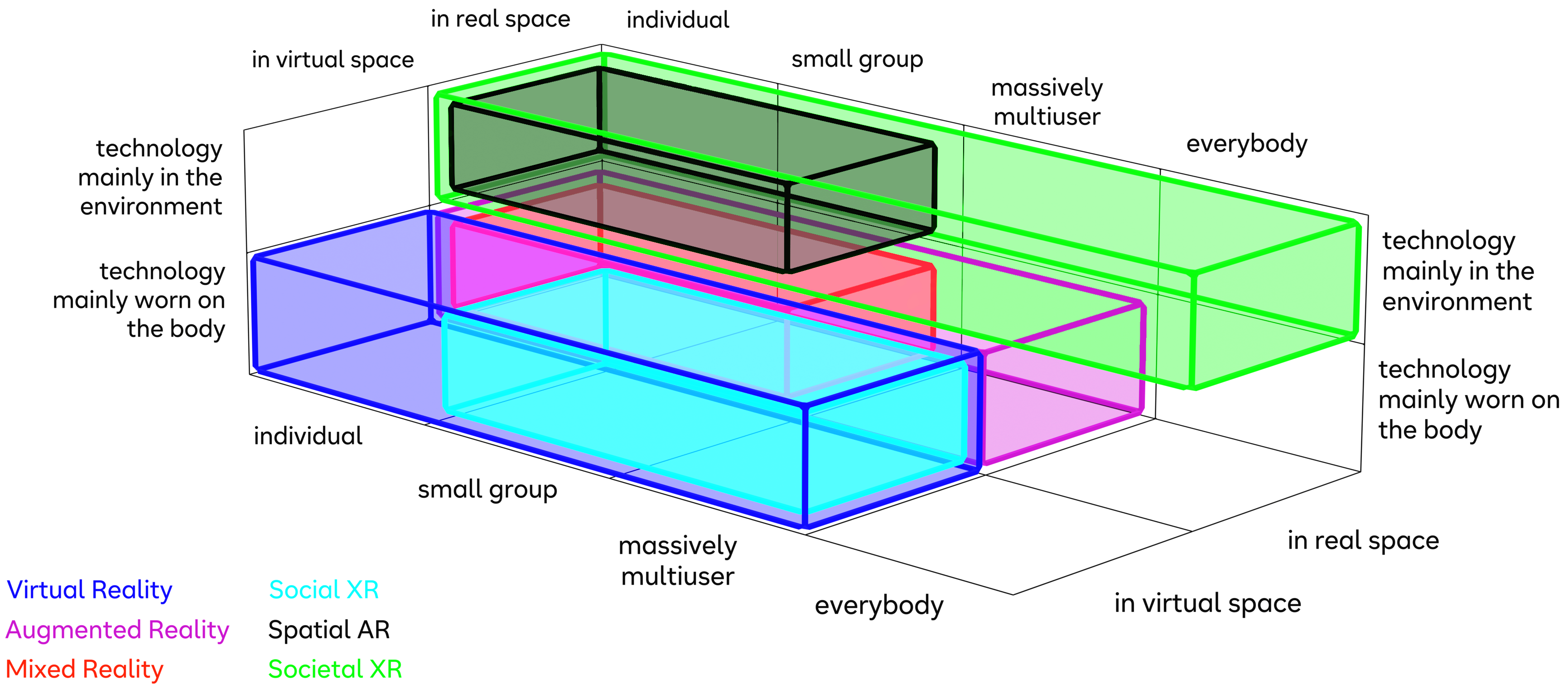 Three-dimensional categorization of XR paradigms with respect to technology (mainly on or off the user’s body), space (virtual or real), and accessibility (number of potential users). Societal XR is highlighted in green.