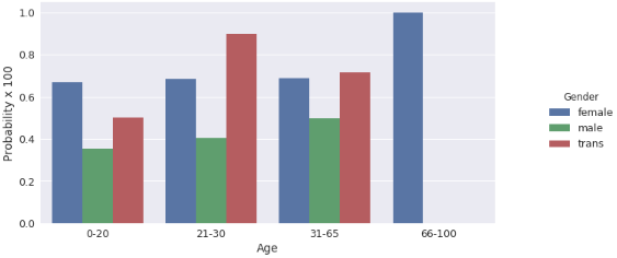 Probability of age-range of mental health condition with care option based on gender