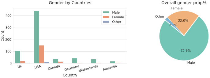 Gender by countries with overall proportional (only techs)