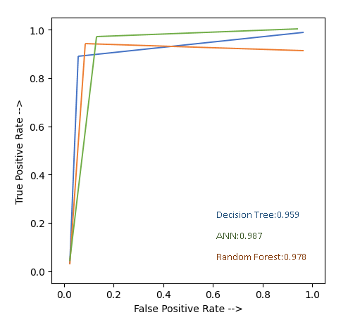 ROC Curve for Artificial Neural Network, Decision Tree, and Random Forest.