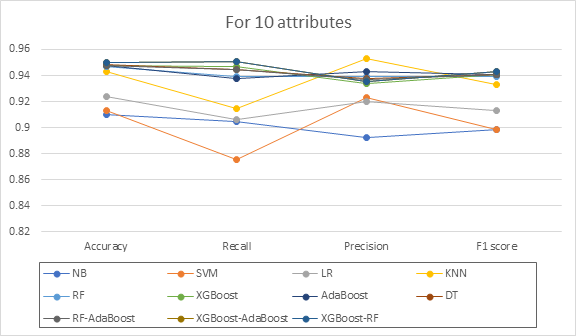 Comparison of evaluation metric values for 10 attributes.